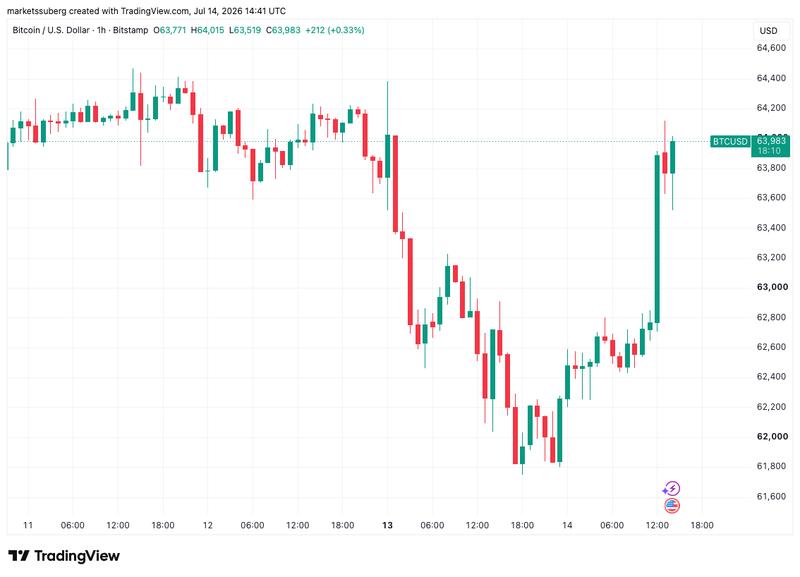 BTC/USD one-hour chart