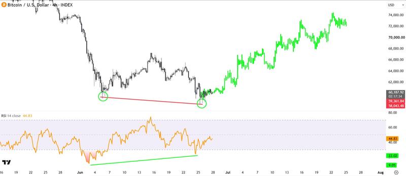 BTC/USD four-hour chart with RSI data