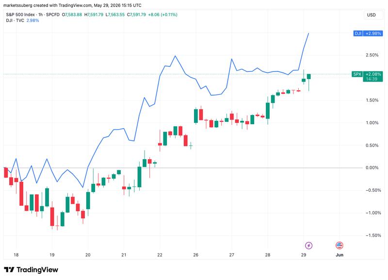 S&P 500 and Dow Jones chart