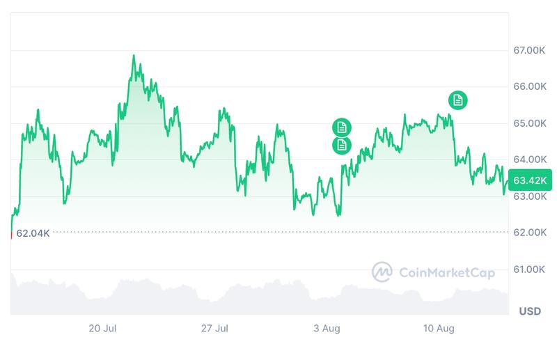 Bitcoin price chart
