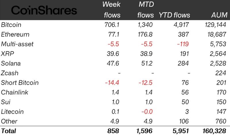 Crypto ETP flows by asset