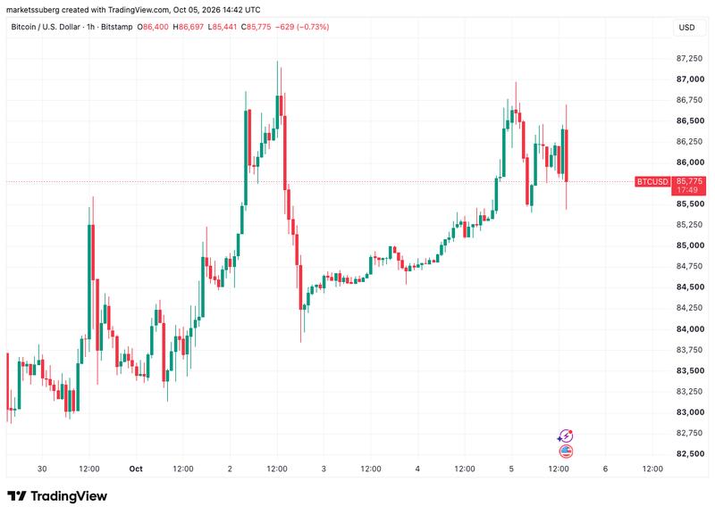 BTC/USD one-hour chart