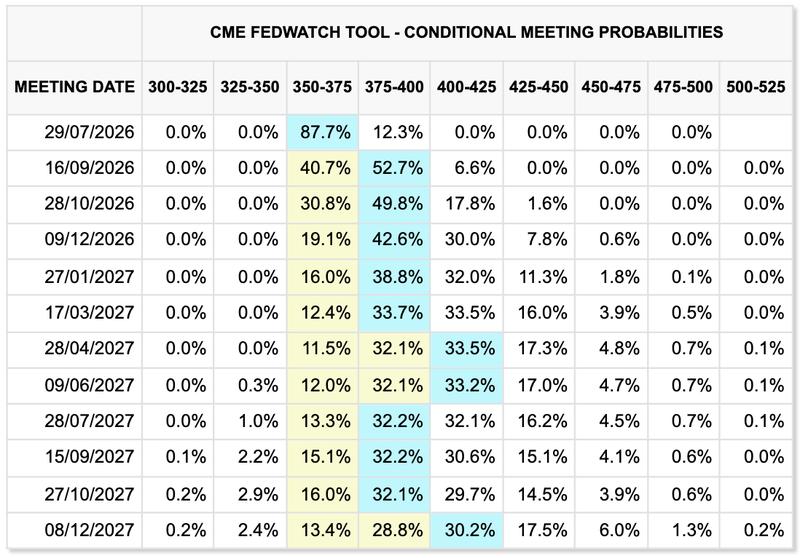 Fed target rate probabilities screenshot
