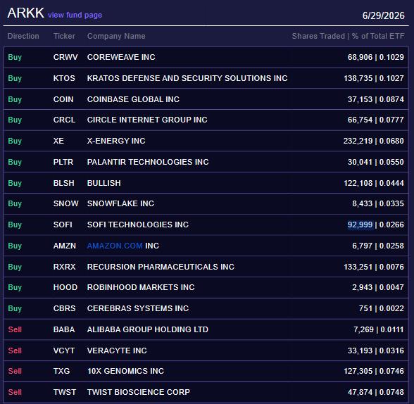 ARK Innovation ETF changes