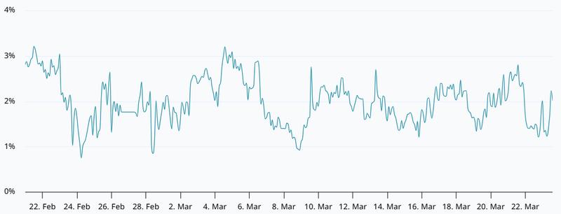 Bitcoin 2-month futures annualized premium