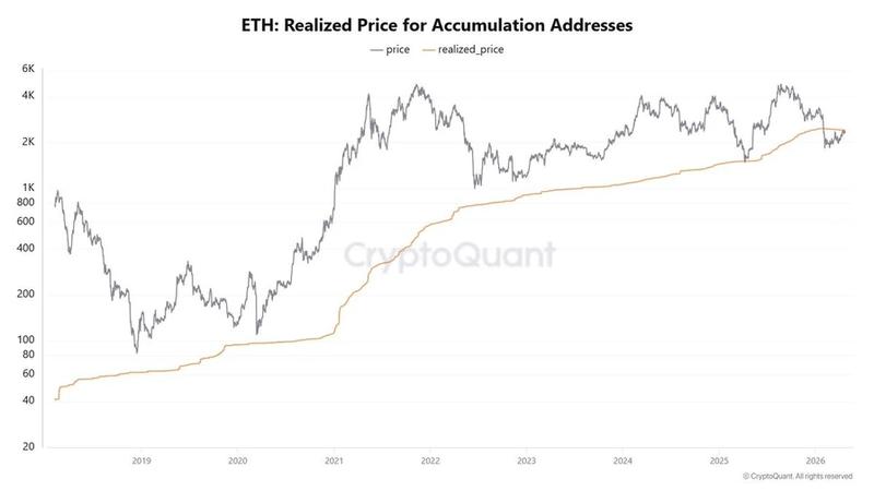 ETH realized price chart