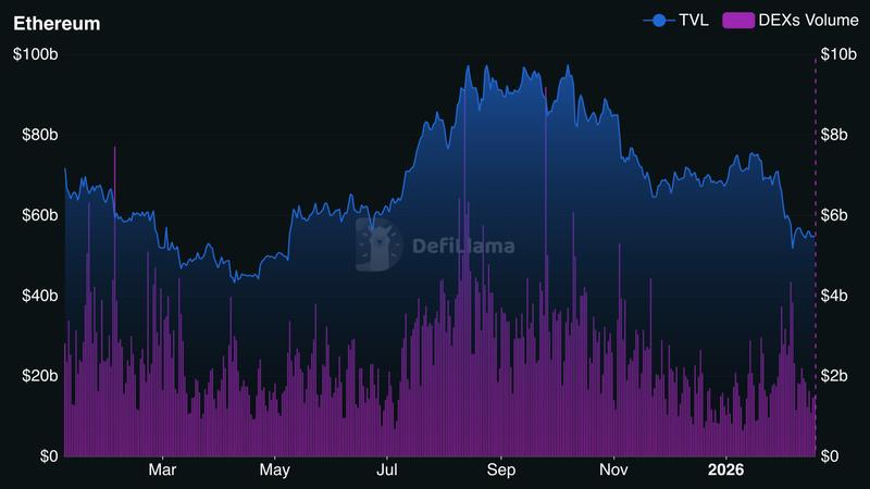 Ethereum TVL and DEX volume