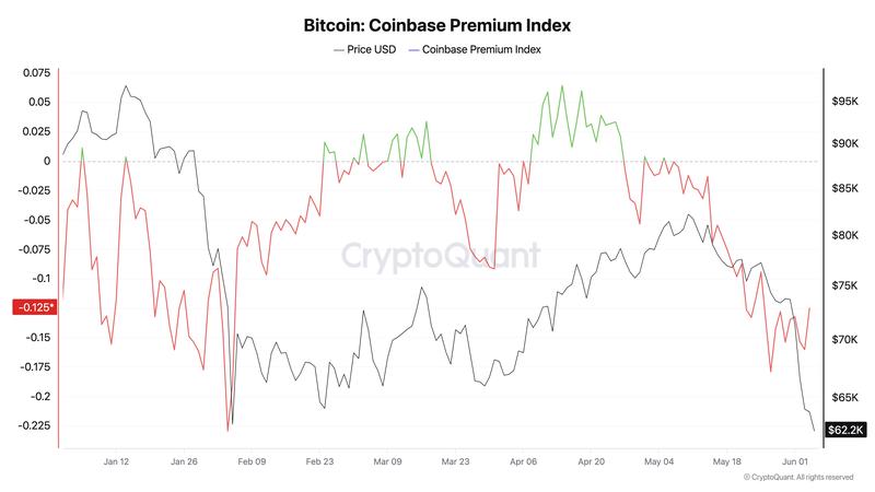 Bitcoin Coinbase Premium Index