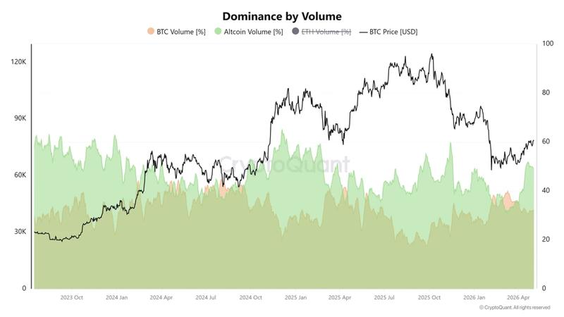 Altcoin dominance by volume