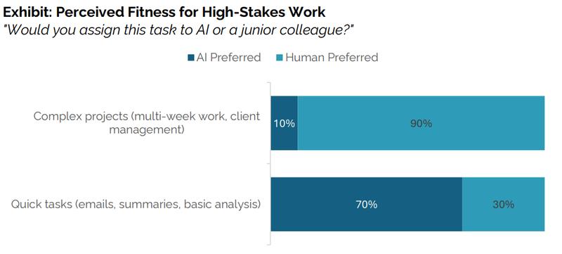 Many still don't think that AI can handle complex tasks