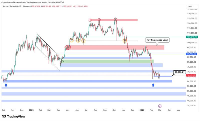 BTC/USDT one-day chart