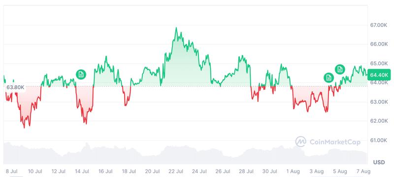 Bitcoin price chart