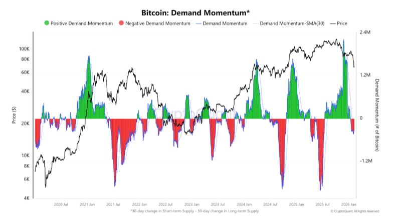 Bitcoin demand momentum
