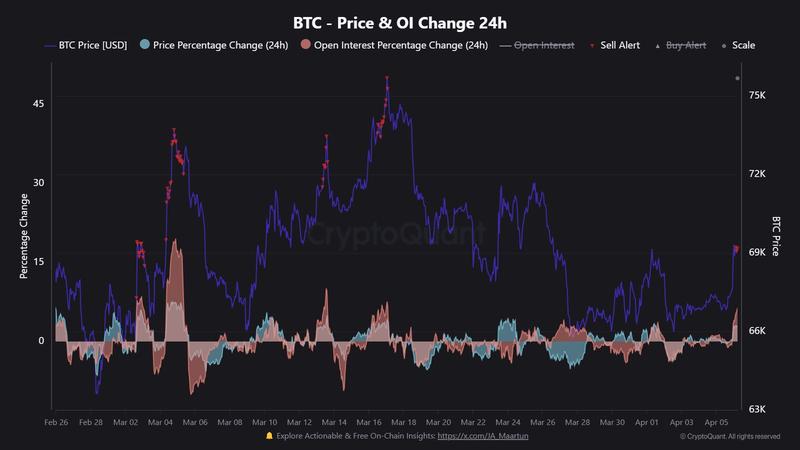 BTC price and open-interest change