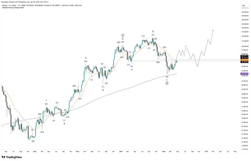 BTC/USD weekly chart