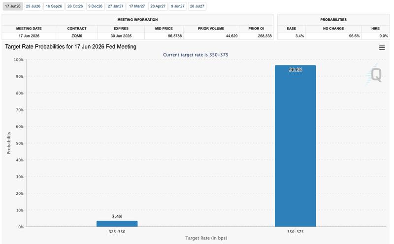 Fed rate probabilities