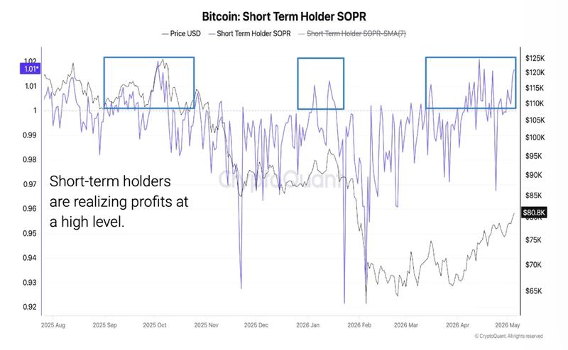 Bitcoin Short-Term Holder Spent Output Profit Ratio chart