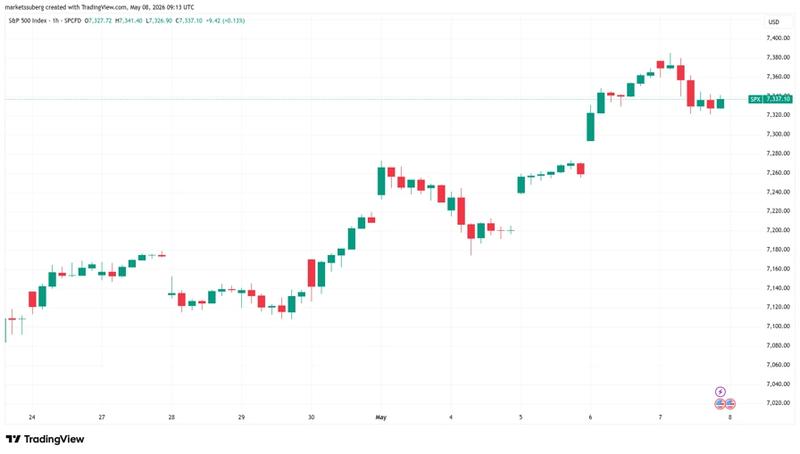 S&P 500 one-hour chart