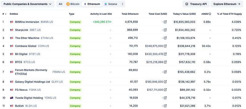 Top 10 Ethereum treasury companies