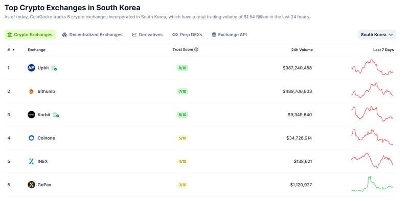 Top Korean crypto exchanges