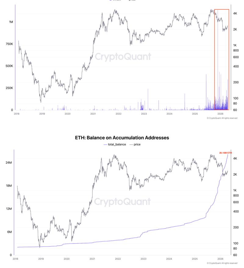 ETH accumulation addresses chart