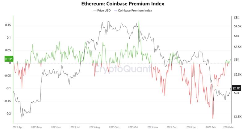 Ether Coinbase premium index