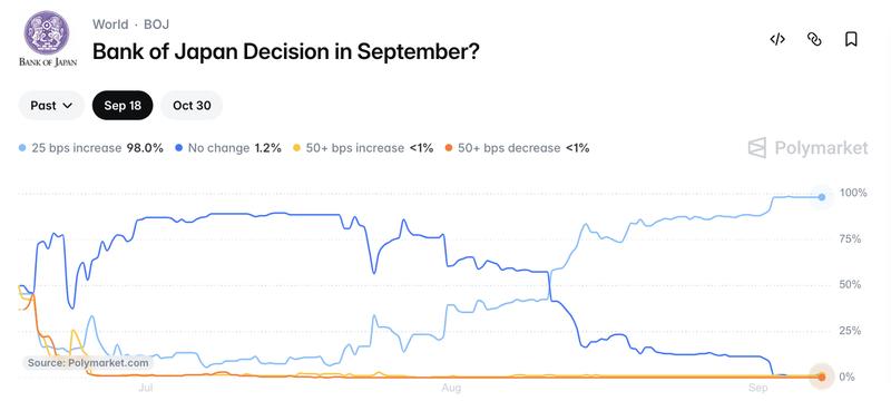 Polymarket probabilities for BOJ rate decision