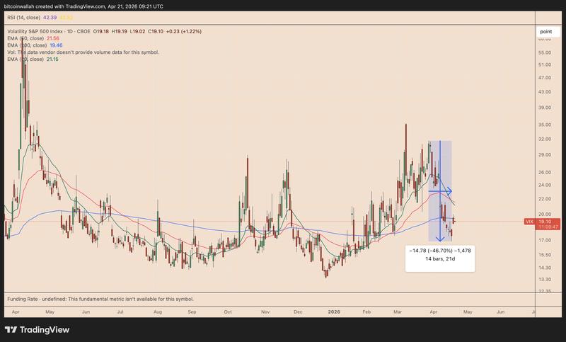 VIX daily performance chart