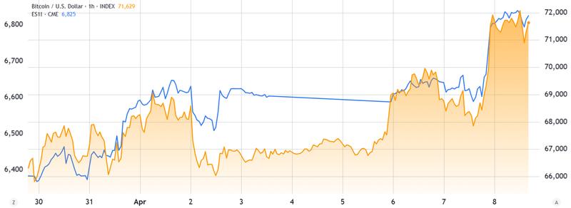 S&P 500 futures vs Bitcoin price chart