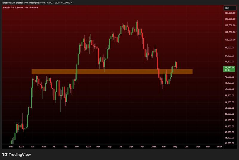 BTC/USD one-week chart