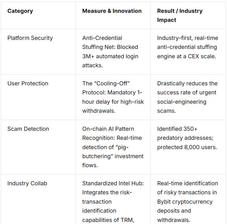 Bybit theft prevention framework