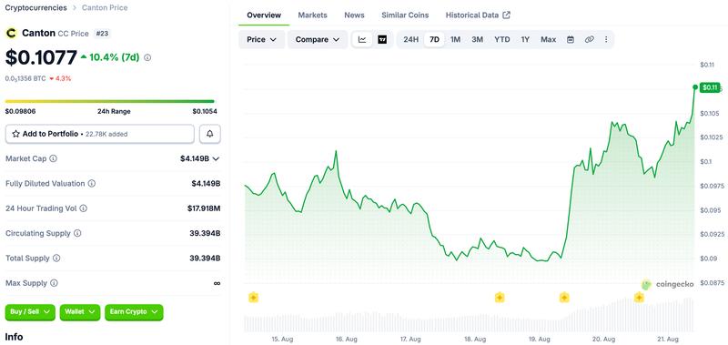 Canton Coin price chart