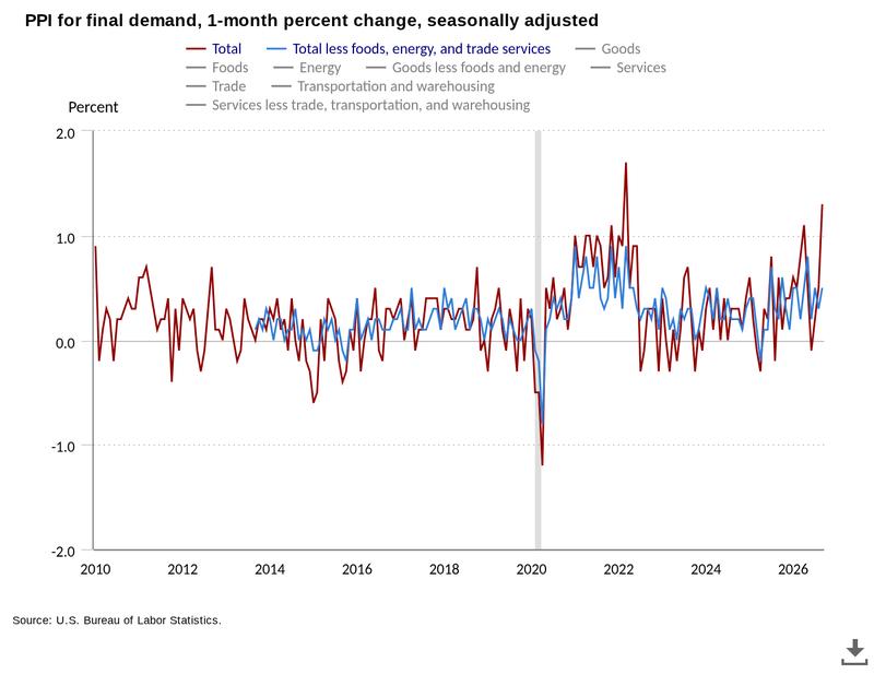 US PPI one-month % change