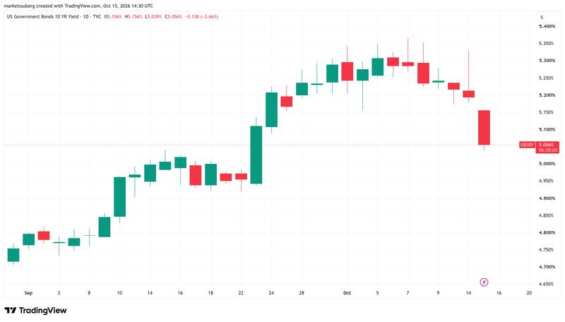 US 10-year bond yield one-day chart