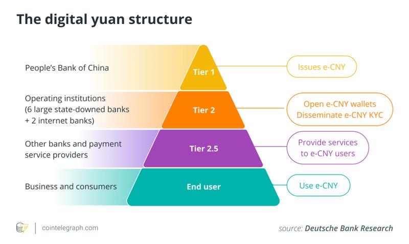 Digital yuan structure diagram