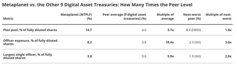 Metaplanet equity compensation comparison