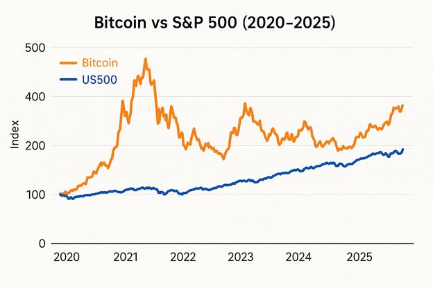 Bitcoin vs S&P 500 comparison