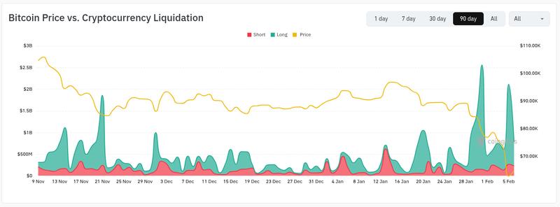 Crypto liquidations vs. BTC/USD
