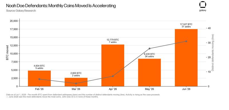 Dormant Bitcoin addresses movement data