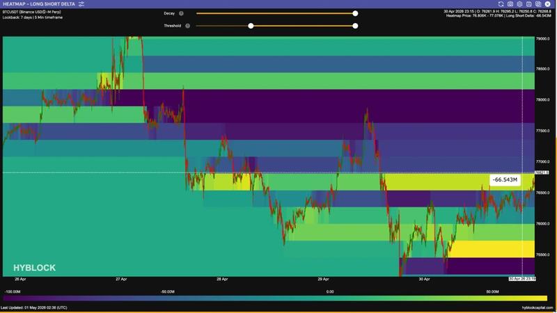 BTC/USDT long-short delta chart