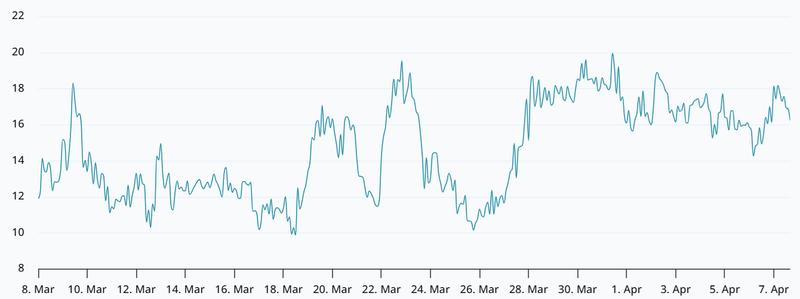 Bitcoin 30-day options skew