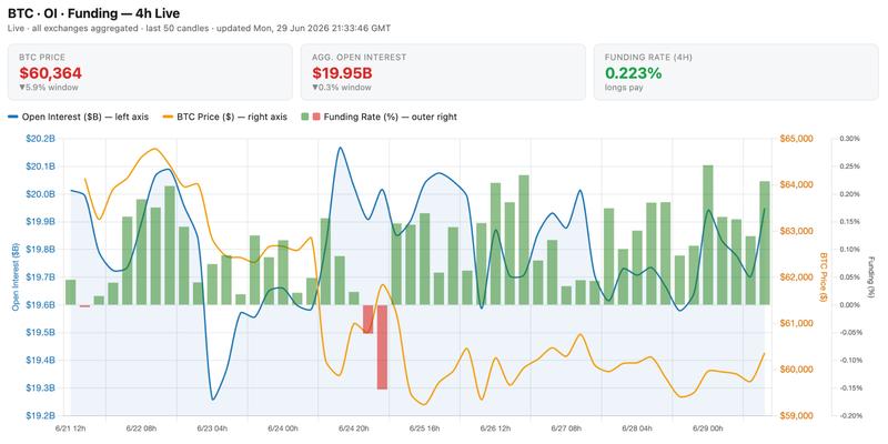 Bitcoin open interest and funding rate