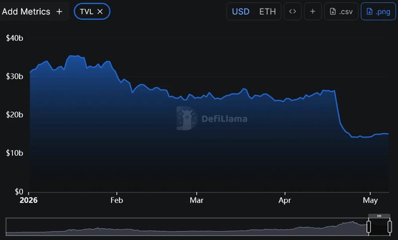 Aave TVL chart