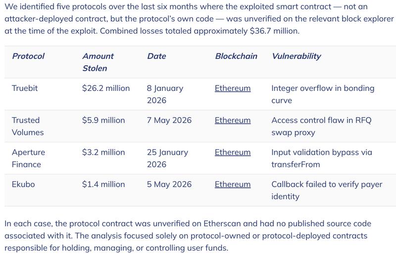 Five protocols saw exploits on unverified smart contracts