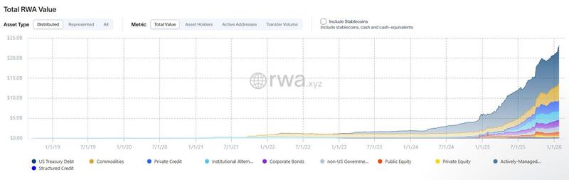 Total tokenized RWA value onchain
