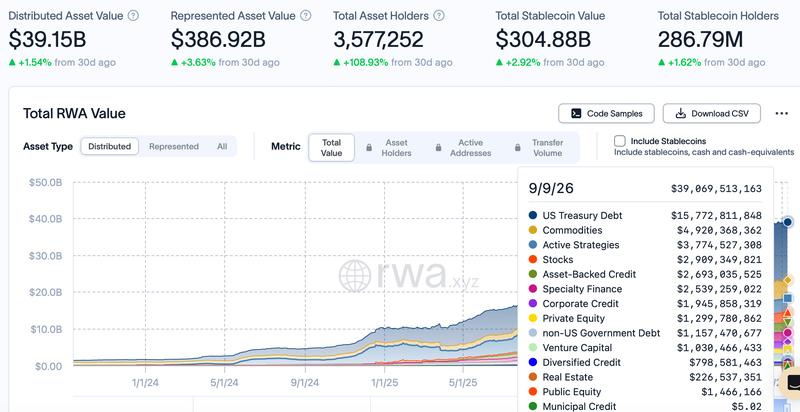 Distributed RWA value has reached $39.15 billion
