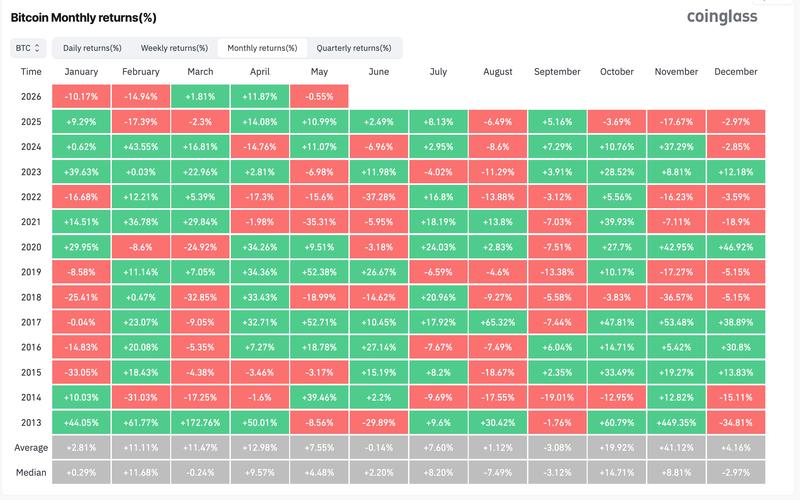 Bitcoin monthly returns