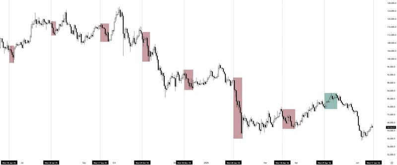 BTC/USD chart with FOMC meetings marked