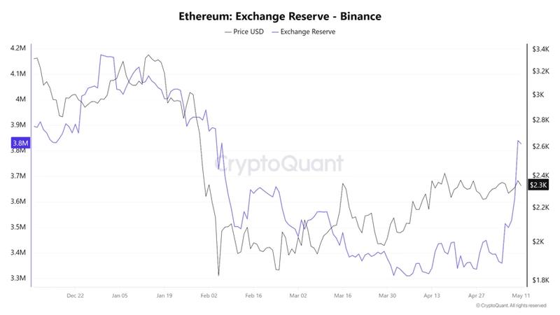 Ether exchange reserve on Binance