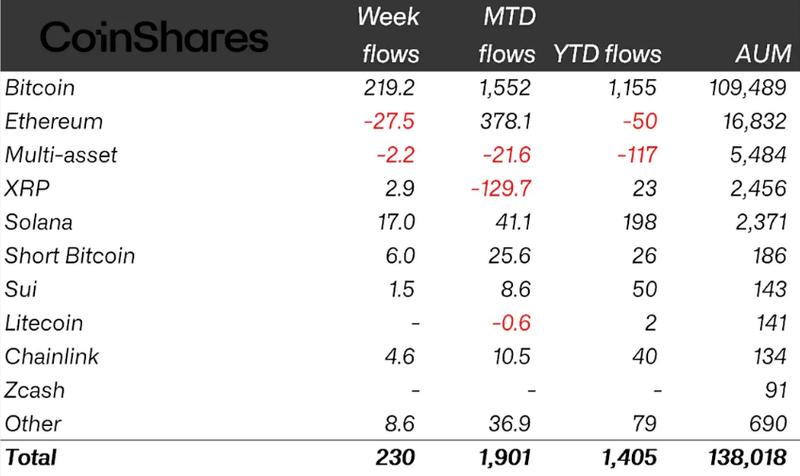 Crypto ETP flows by asset